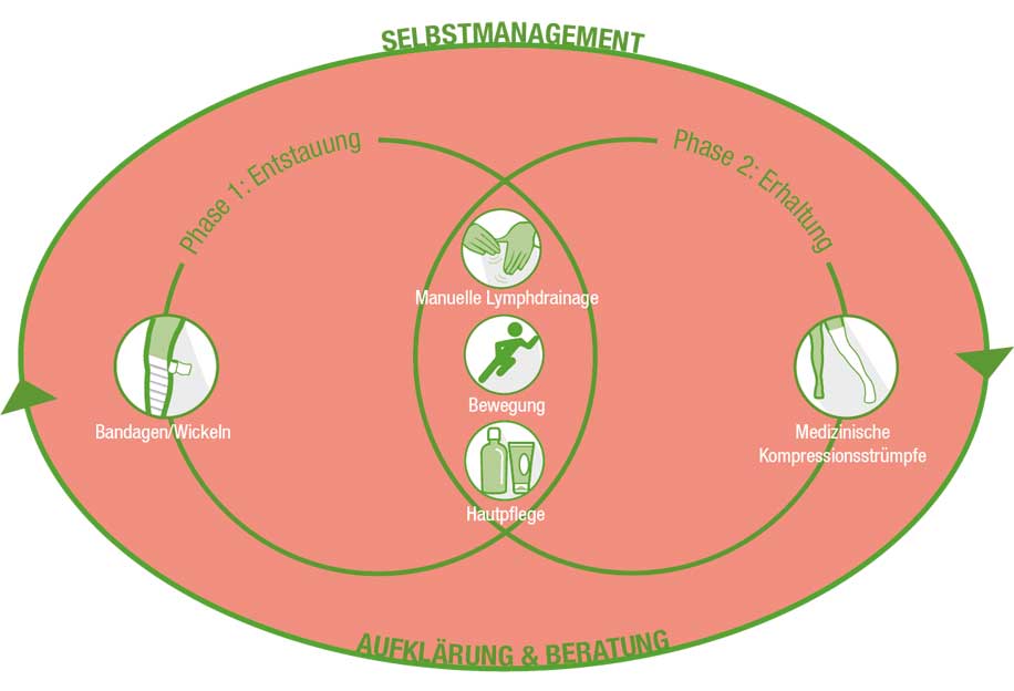 Selbstmanagement bei Lipödem Diagaramm