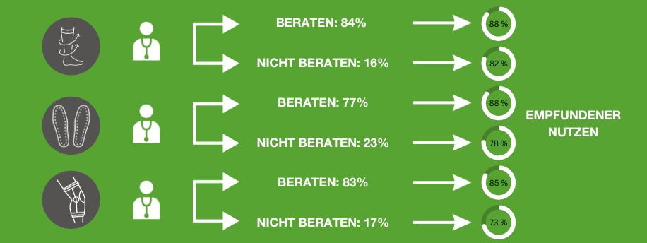 Aufklärung zu Nutzen von Hilfsmitteln