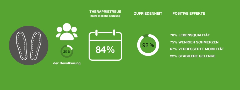 Nutzen von Hilfsmitteln Orthopädische Schuheinlagen Studienergebnisse